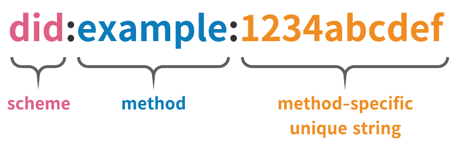 did:example:1234abcdef, 左からscheme・method・method固有のユニーク文字列