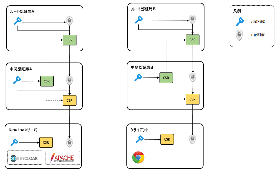 Keyclaokでクライアント証明書認証を試してみた Qiita Keyclaokでクライアント証明書認証を試してみた Qiita