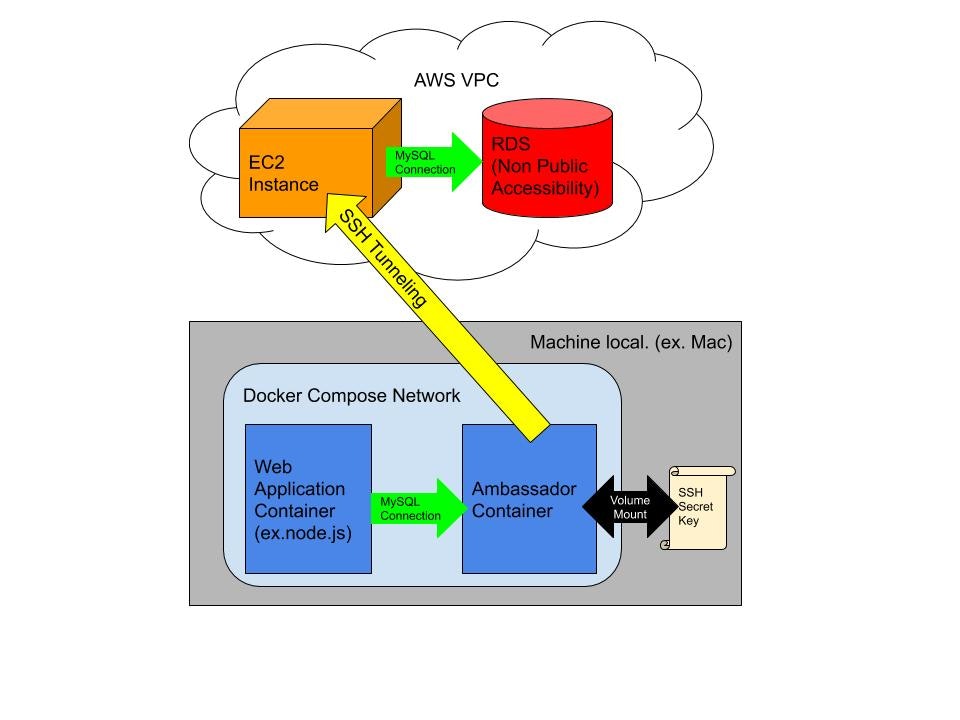 DockerCompose SSH Tunneling.jpg
