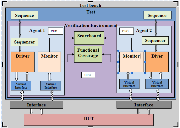 UVM-test-bench-Architecture-All-complex-test-benches-may-be-architected-as-shown-in-the.png