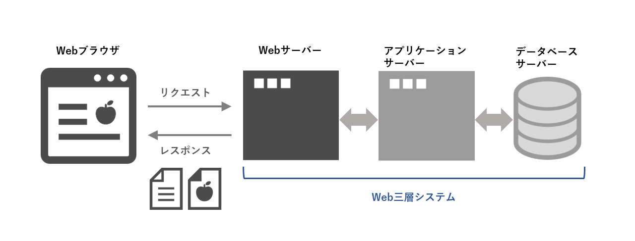 Web三層システム