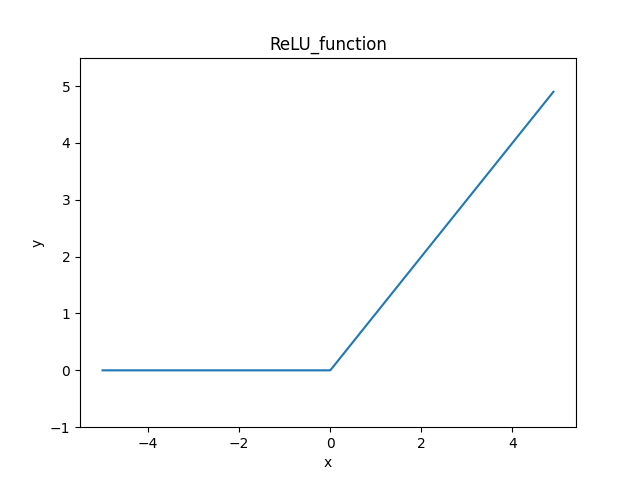ReLU関数.png