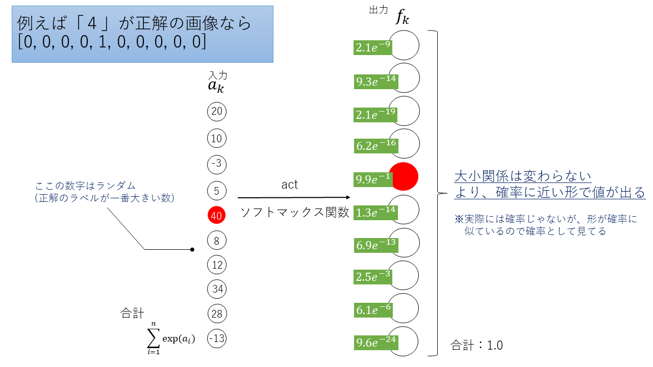 ソフトマックス関数.png