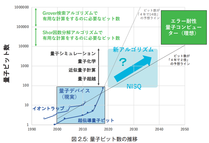 量子ビット数の推移