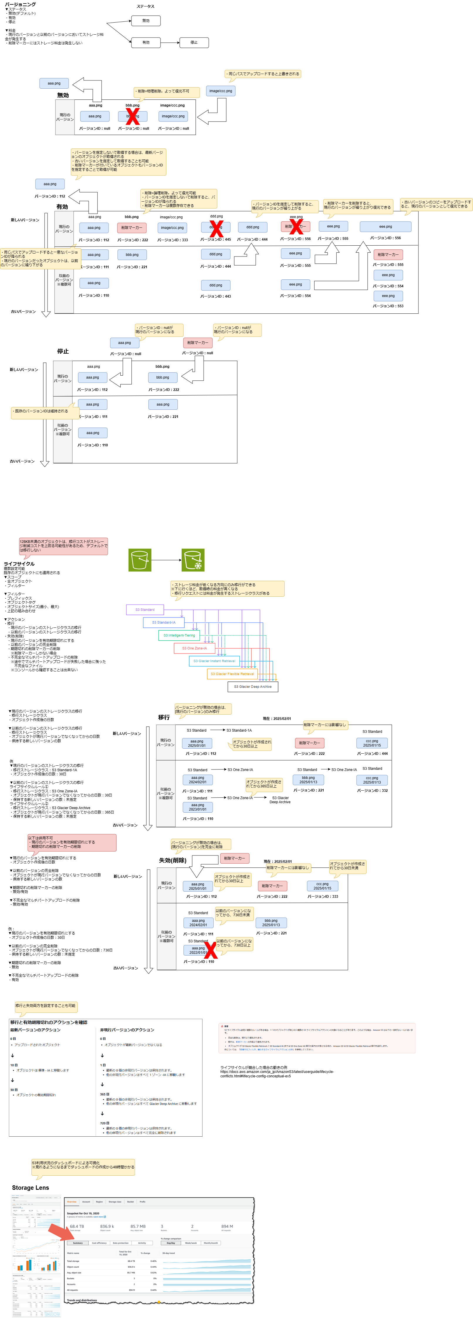 学ぶべきこと-S3のバージョニングがよくわからないのでまとめてみた.drawio (1).png
