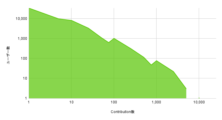 Contribution分布全体の両対数グラフ.png
