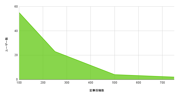 記事投稿数(100~750)のリニアグラフ.png