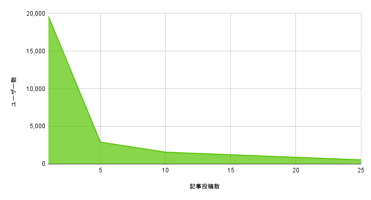 記事投稿数(1~25)のリニアグラフ.png