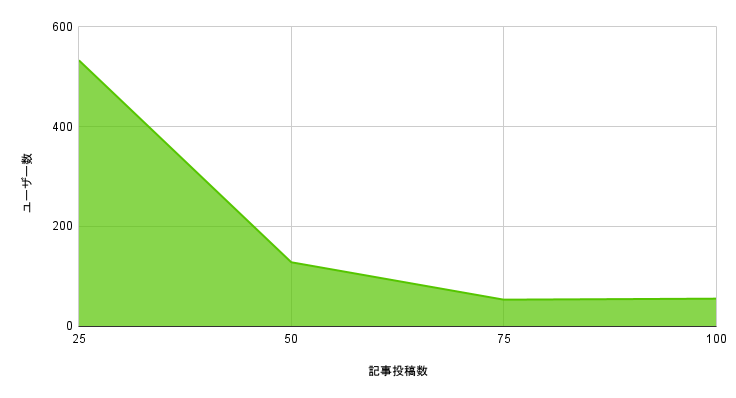 記事投稿数(25~100)のリニアグラフ.png