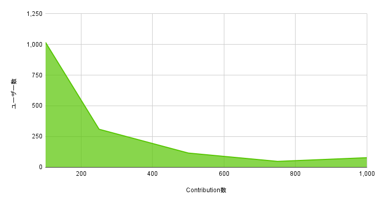 Contribution数(100~1,000)のリニアグラフ.png