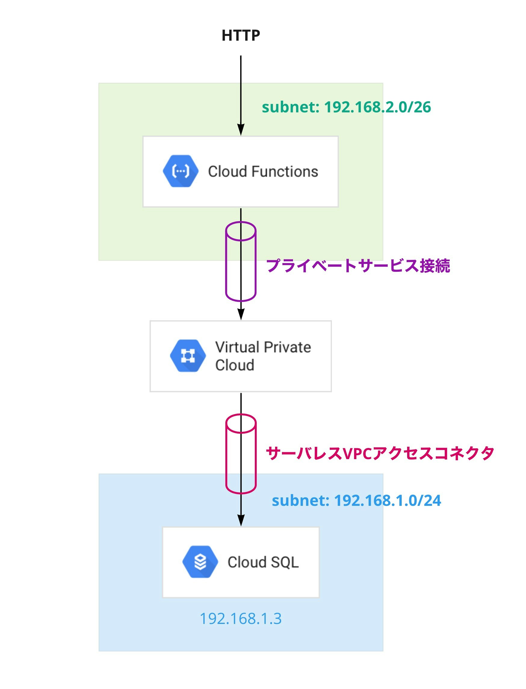 cloudfunctions-sql - New frame.jpg