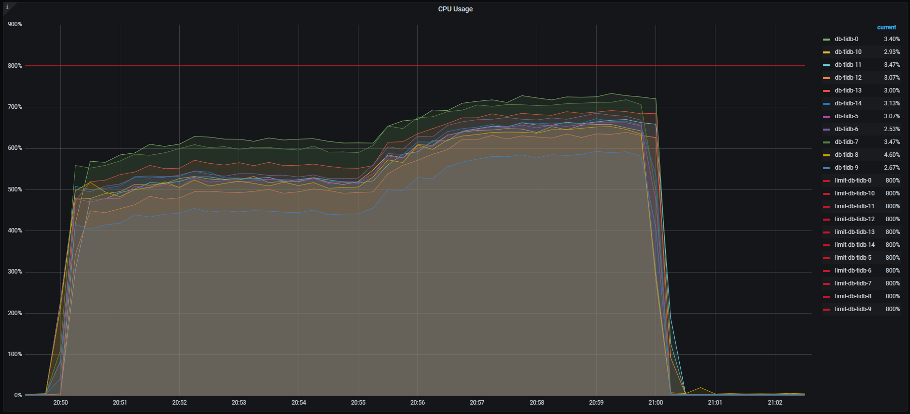 プレスプリットリージョンTiDB CPU.png