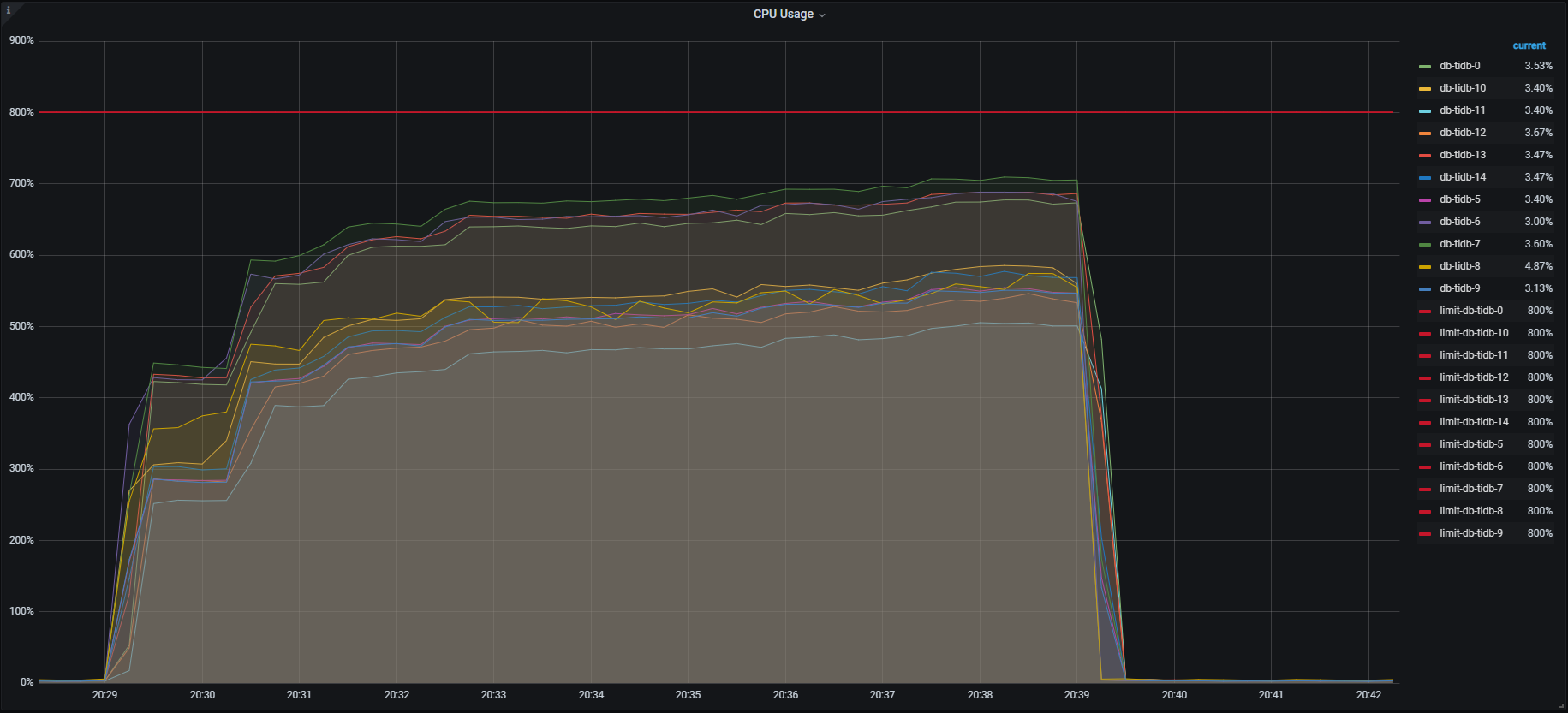 パーティショニングTiDB CPU.png