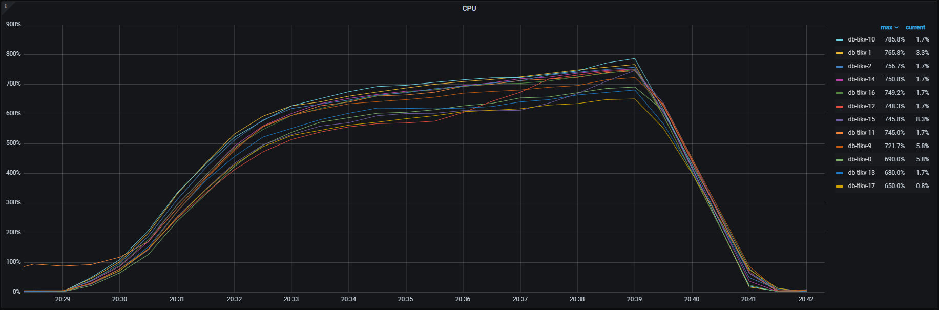 パーティショニングTiKV CPU.png