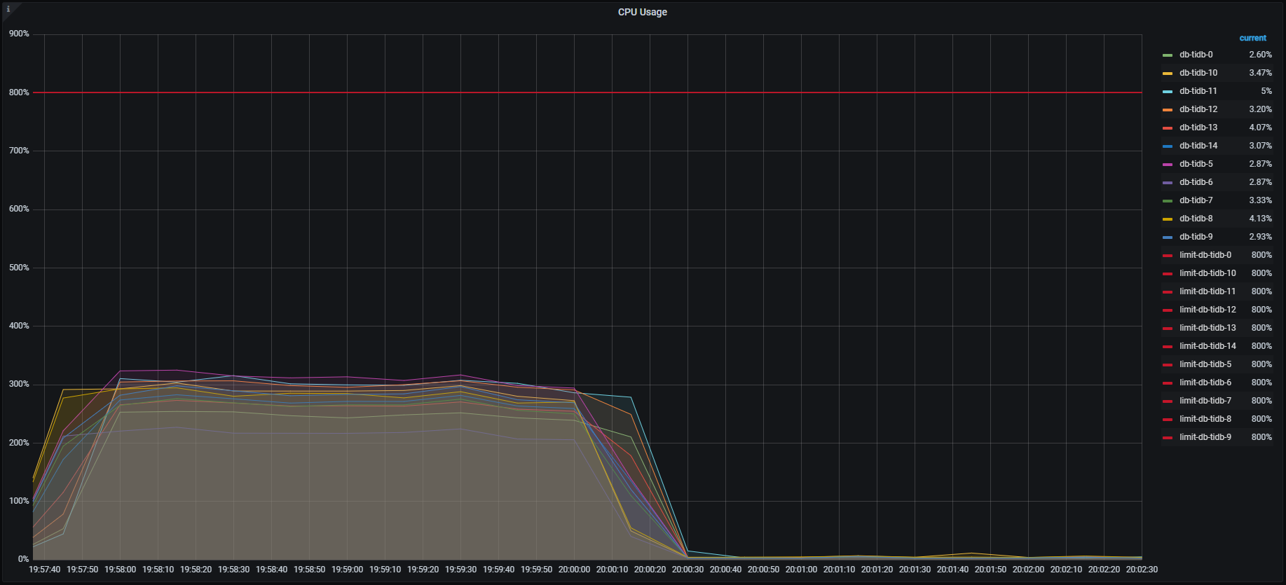 分散前TiDB CPU.png