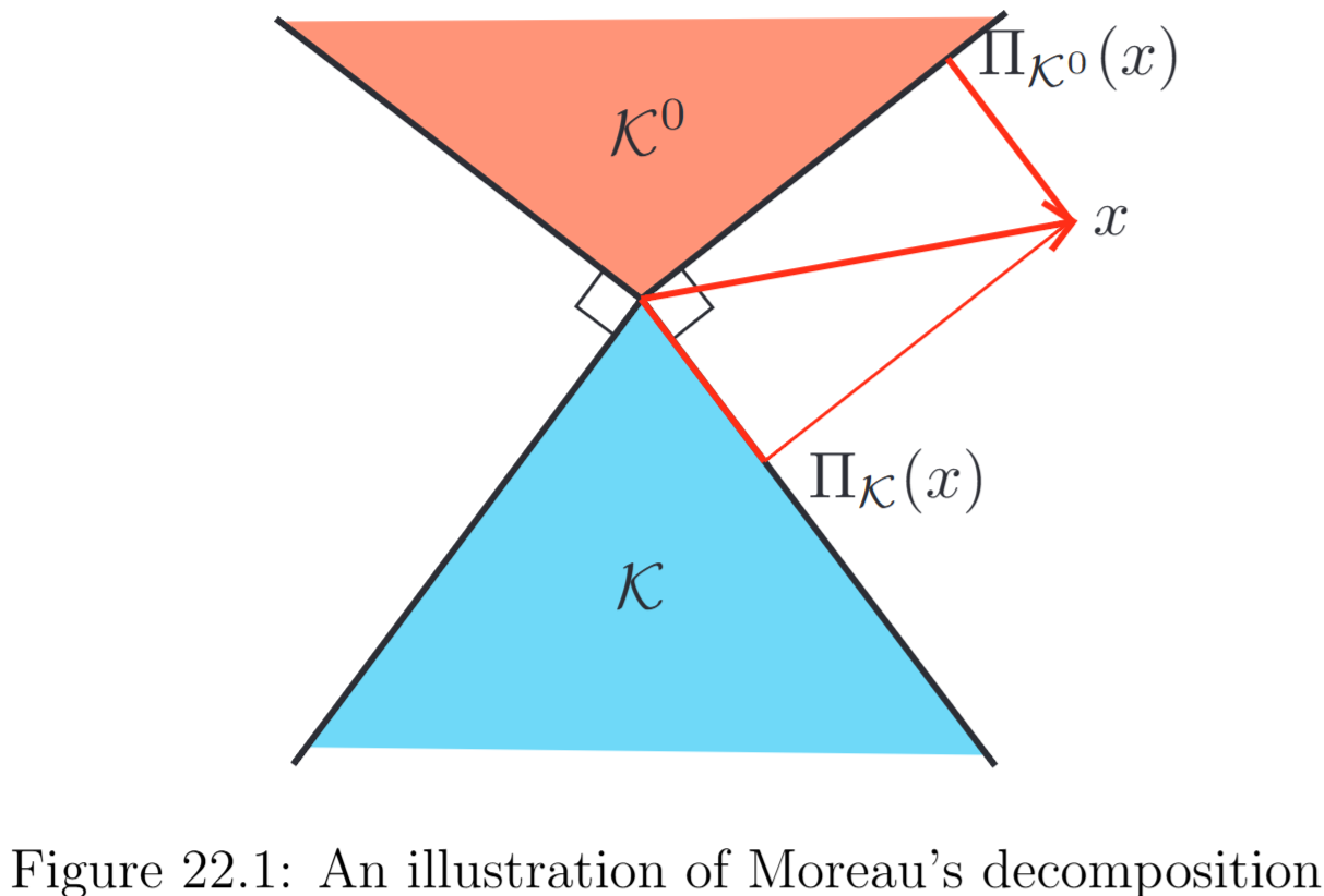 MoreauDecomposition