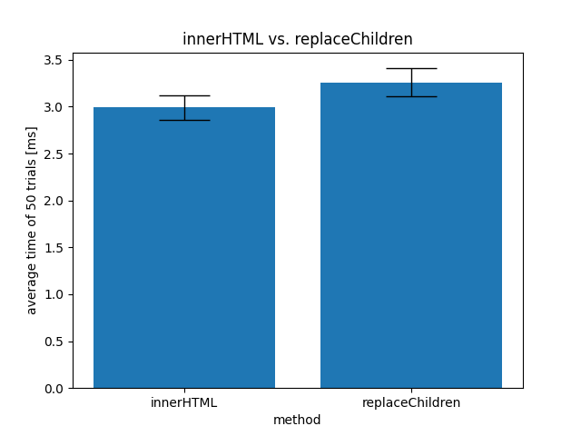 innerHTML_vs_replaceChildren