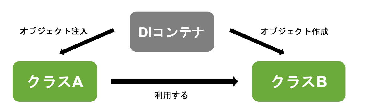 DIについて.png