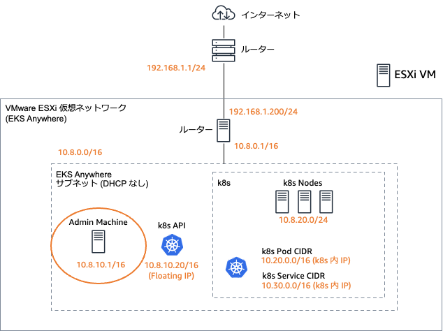 EKS-A ESXi Network Admin Machine