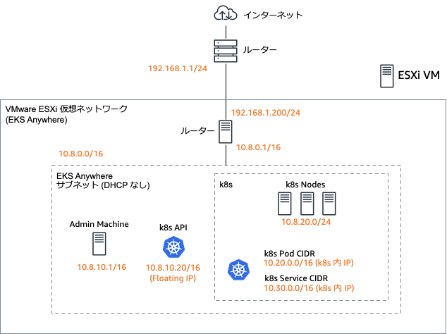 EKS-A ESXi Network