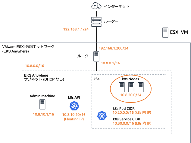 EKS-A ESXi Network k8s nodes