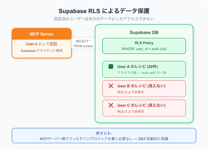 RLSの仕組み