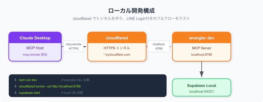 ローカル開発構成
