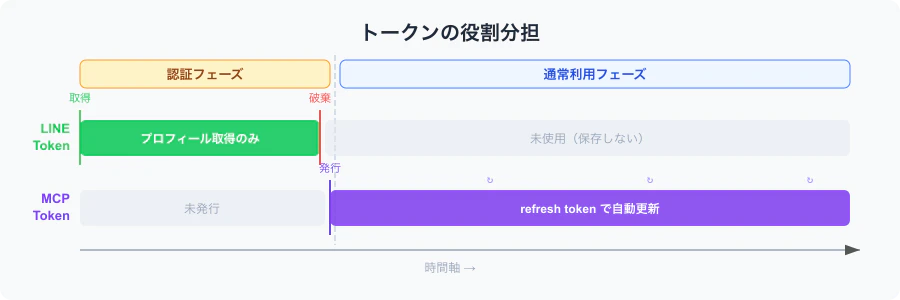 トークンの役割分担