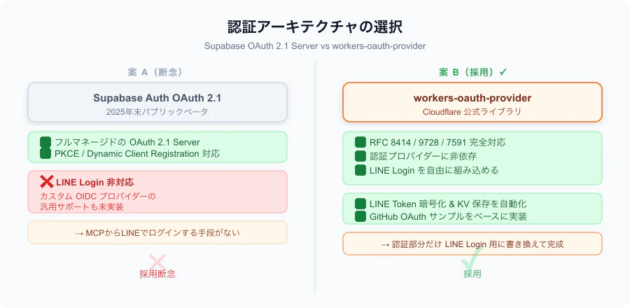 認証アーキテクチャの選択