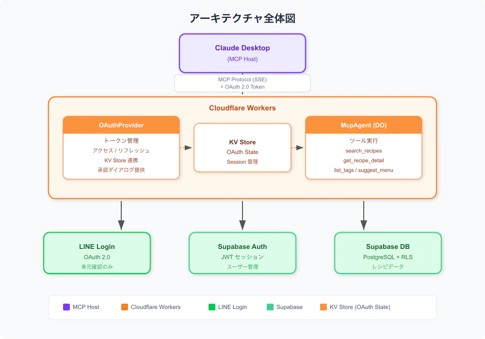アーキテクチャ図