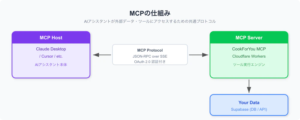 MCPの概念図