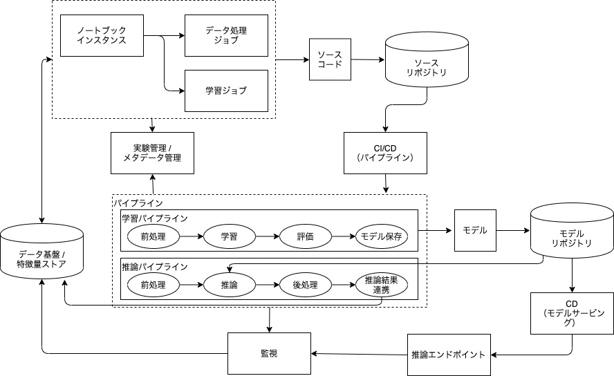 gcp_mlops_arch.drawio.png