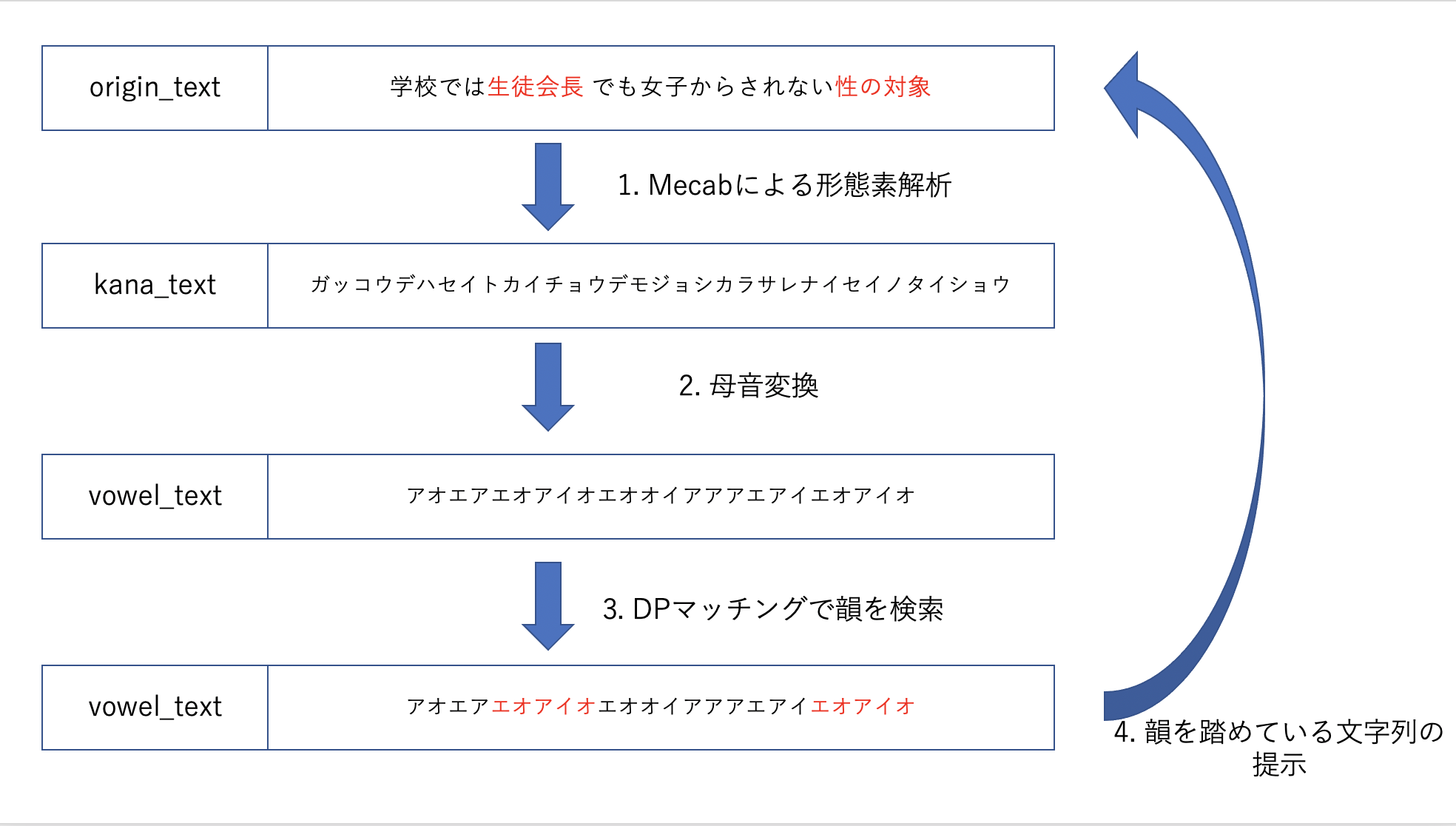 Mecabとdpマッチングで韻を見つけるシステムを作ってみた Qiita Mecabとdpマッチングで韻を見つけるシステムを作ってみた Qiita