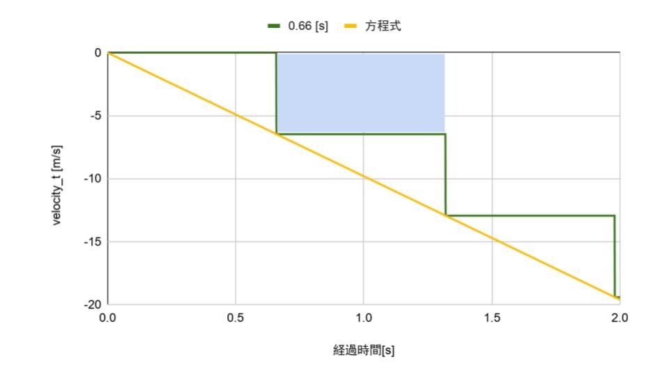 [Qiita] 落下のグラフ-3.jpg