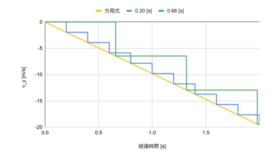 [Qiita] 落下速度のグラフ.jpg