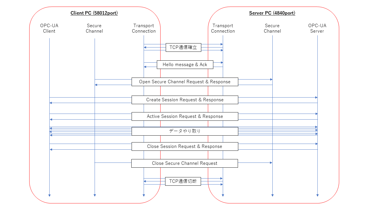 opcuaの基本通信.png