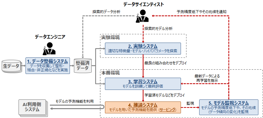 機械学習システムの全体像
