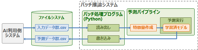 バッチ推論システム