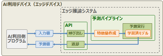 エッジ推論システム
