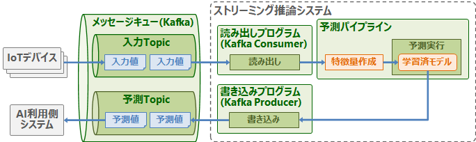 ストリーミング推論システム