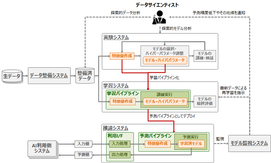 推論システムに必要な要素
