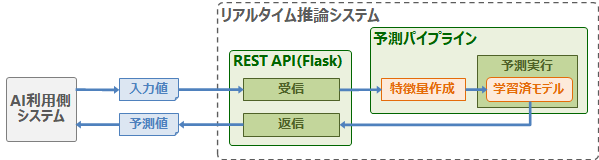 リアルタイム推論システム