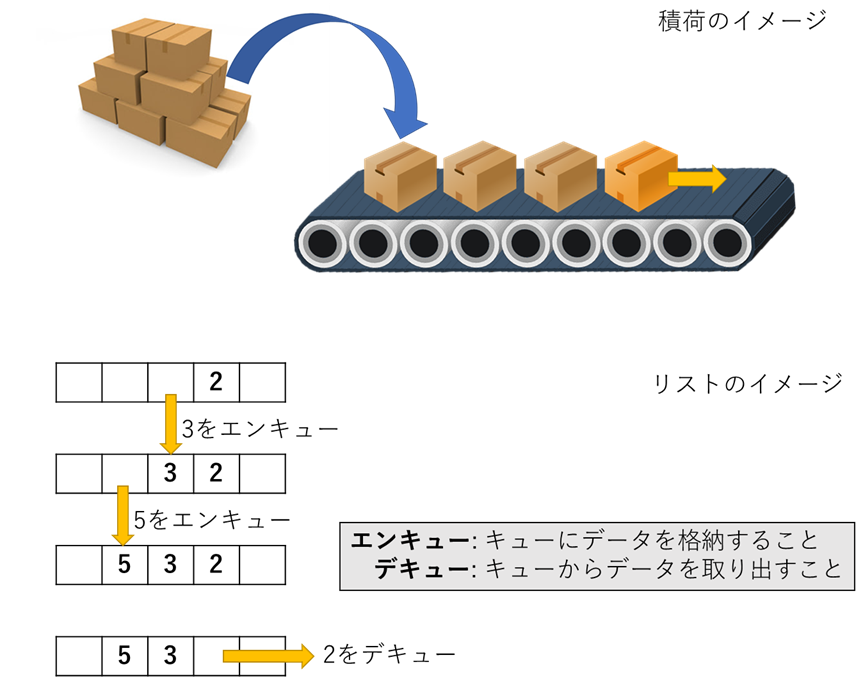 Pythonで学ぶアルゴリズム 第18弾 並べ替え スタックとキュー Qiita Pythonで学ぶアルゴリズム 第18弾 並べ替え スタックとキュー Qiita