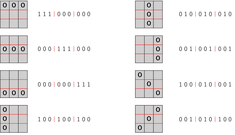 Pythonで学ぶアルゴリズム 第14弾 3目並べ Ox問題 Qiita Pythonで学ぶアルゴリズム 第14弾 3目並べ Ox問題 Qiita