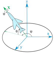220px-Plane_with_ENU_embedded_axes.svg.png