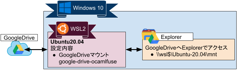 WSL-GoogleDriveマウント図