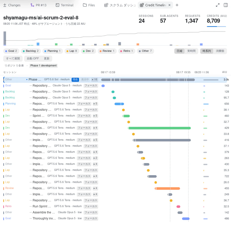 AIスクラムチームの1スプリントを表示した Credit Timeline