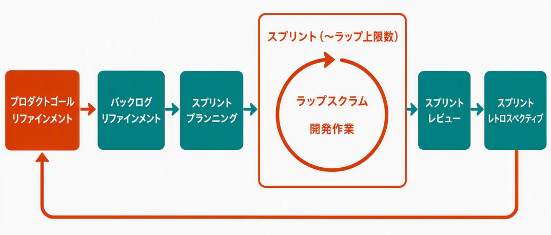 AIチーム向けに組み直したラップスクラムの全体像