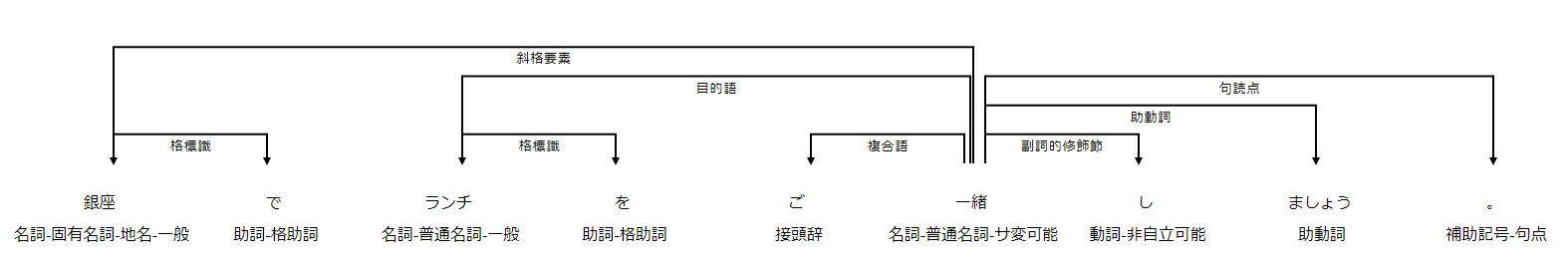 自然言語処理ライブラリginzaの解析結果を解りやすく表示してみた Qiita 自然言語処理ライブラリginzaの解析結果を解りやすく表示してみた Qiita