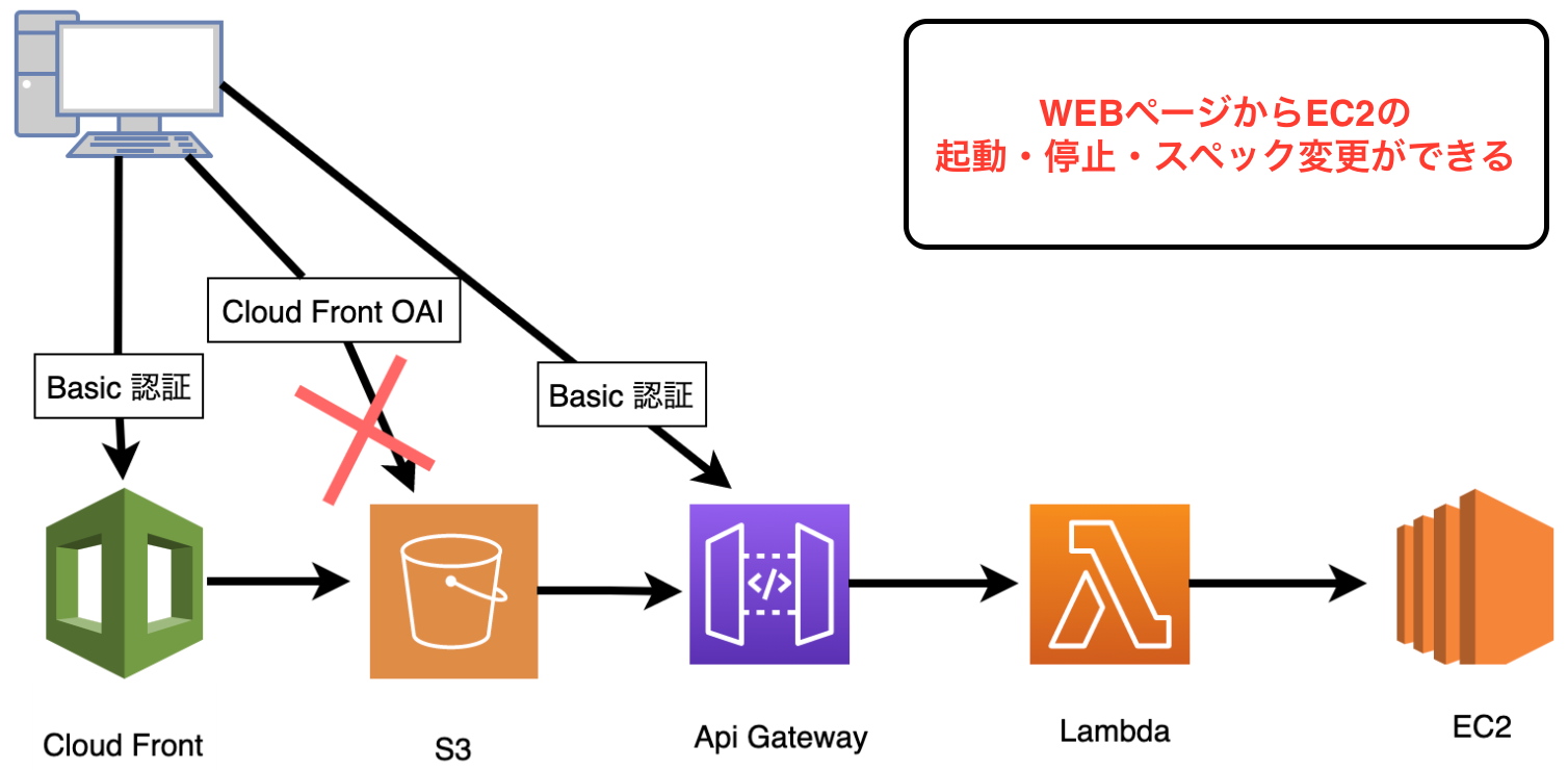 Apigateway Lambdaで コンソール画面を作成し Ec2の起動 停止 スペック変更を操作する Qiita